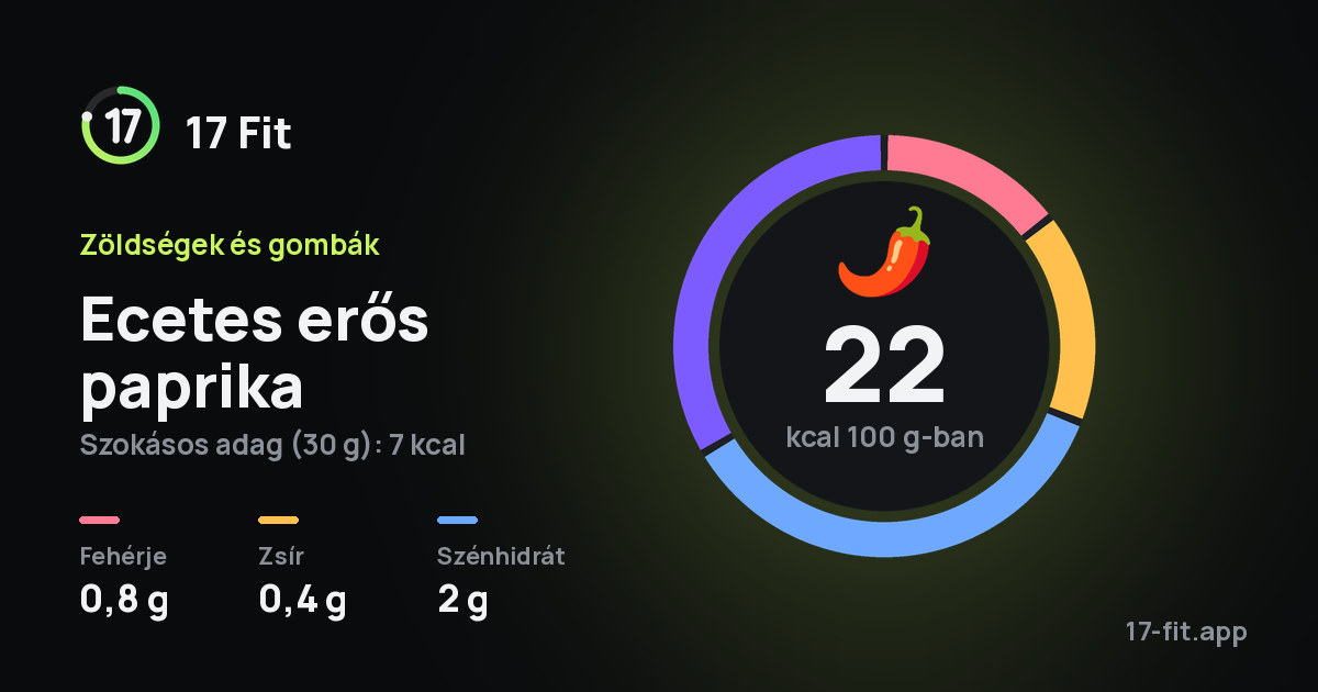 Ecetes erős paprika: 22 kcal 100 g-ban, fehérje 0,8 g, zsír 0,4 g, szénhidrát 2 g.