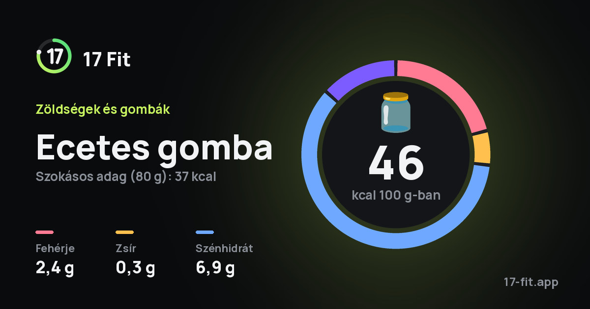 Ecetes gomba: 46 kcal 100 g-ban, fehérje 2,4 g, zsír 0,3 g, szénhidrát 6,9 g.