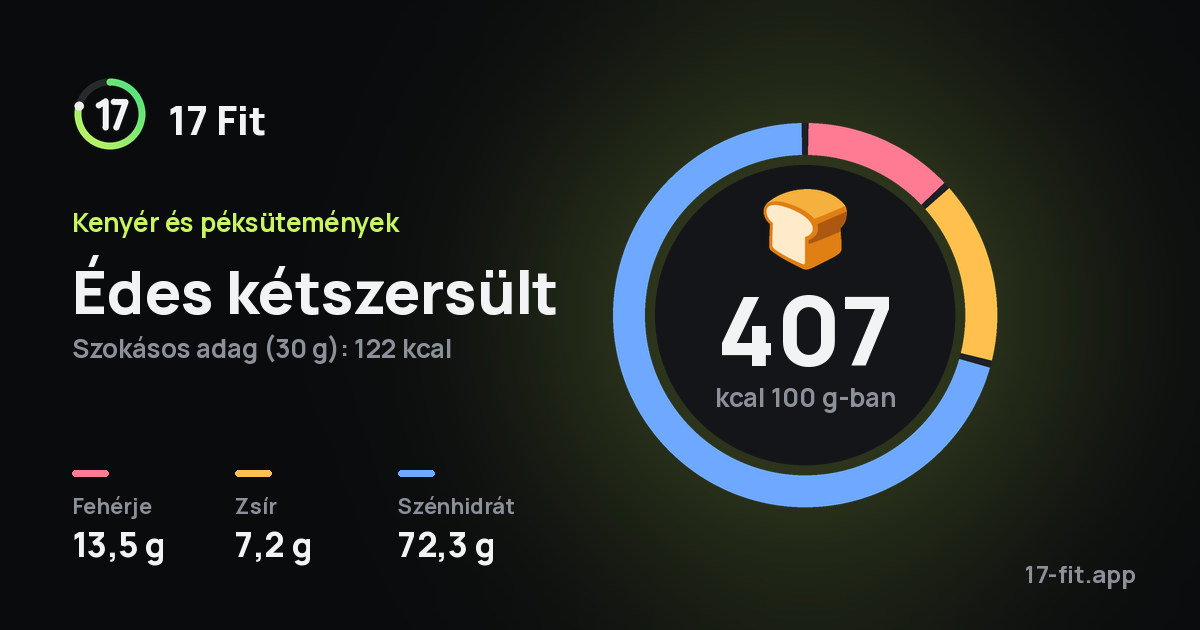 Édes kétszersült: 407 kcal 100 g-ban, fehérje 13,5 g, zsír 7,2 g, szénhidrát 72,3 g.