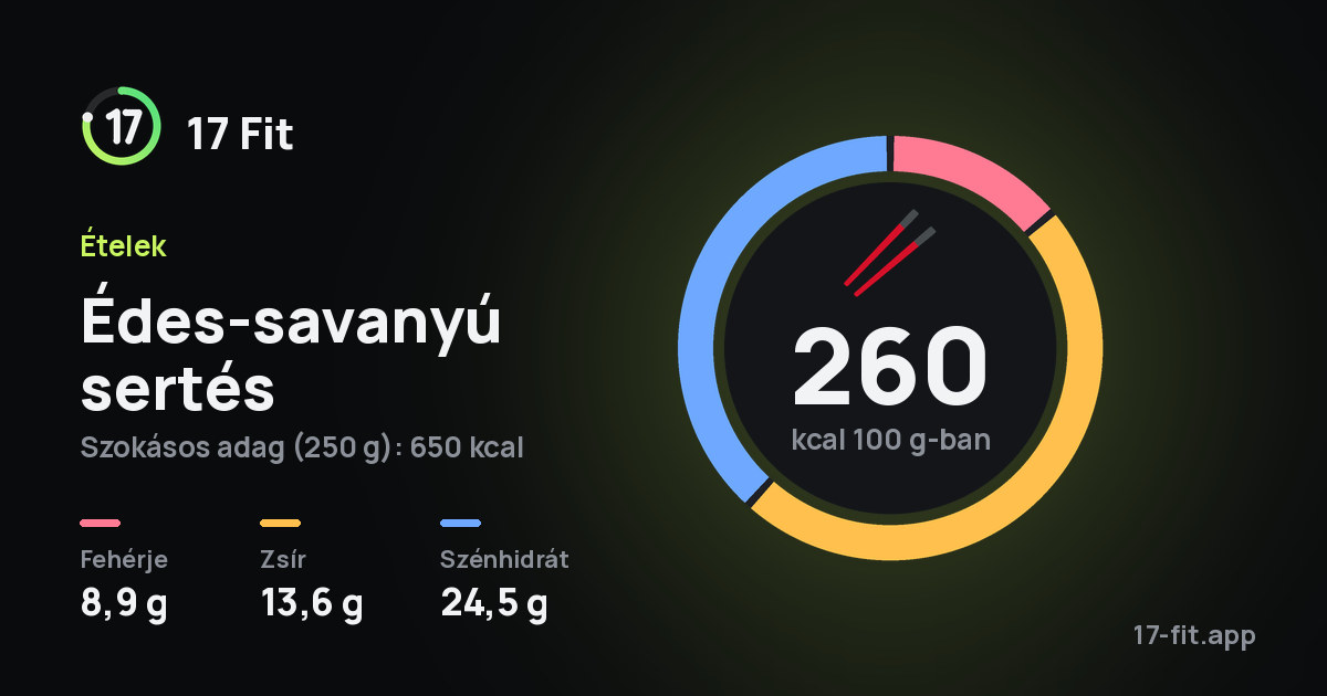 Édes-savanyú sertés: 260 kcal 100 g-ban, fehérje 8,9 g, zsír 13,6 g, szénhidrát 24,5 g.
