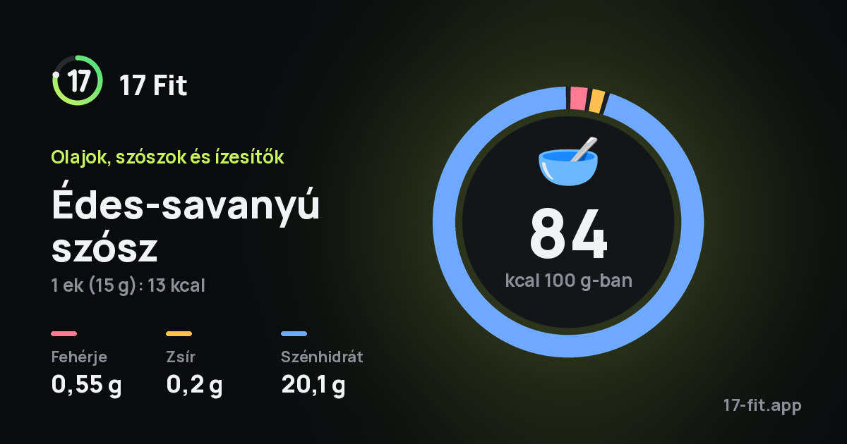 Édes-savanyú szósz: 84 kcal 100 g-ban, fehérje 0,55 g, zsír 0,2 g, szénhidrát 20,1 g.