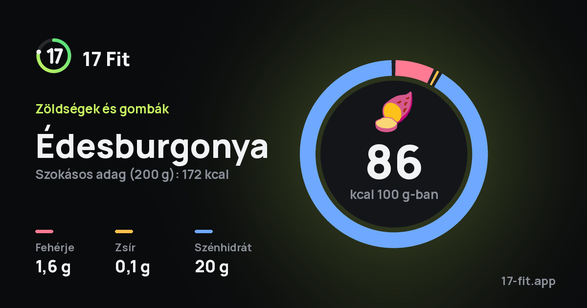 Édesburgonya: 86 kcal 100 g-ban, fehérje 1,6 g, zsír 0,1 g, szénhidrát 20 g.