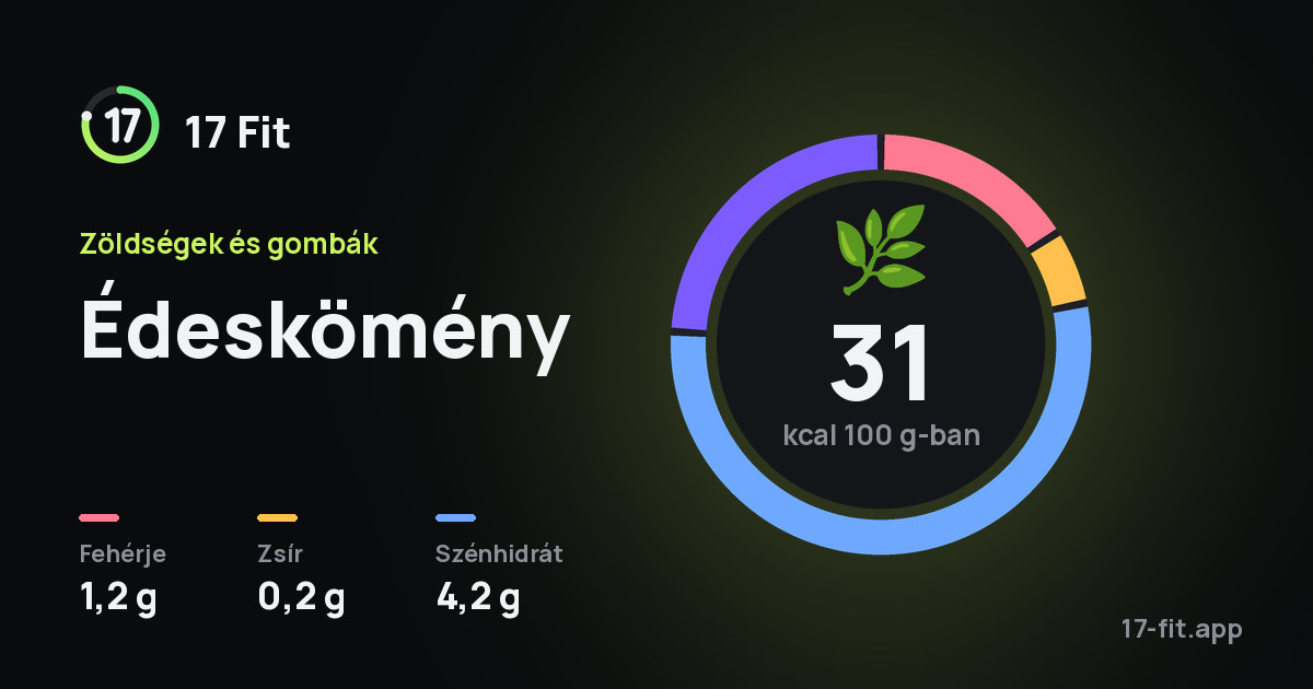 Édeskömény: 31 kcal 100 g-ban, fehérje 1,2 g, zsír 0,2 g, szénhidrát 4,2 g.