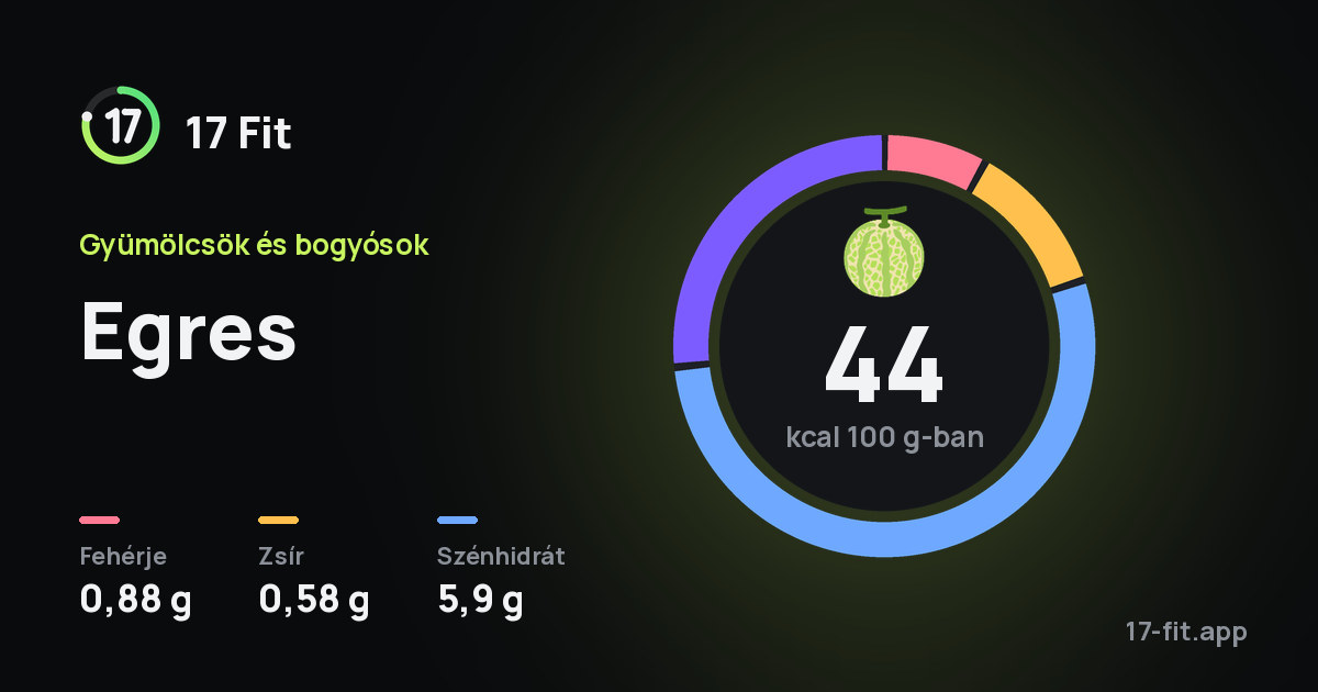 Egres: 44 kcal 100 g-ban, fehérje 0,88 g, zsír 0,58 g, szénhidrát 5,9 g.