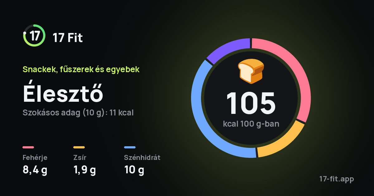 Élesztő: 105 kcal 100 g-ban, fehérje 8,4 g, zsír 1,9 g, szénhidrát 10 g.