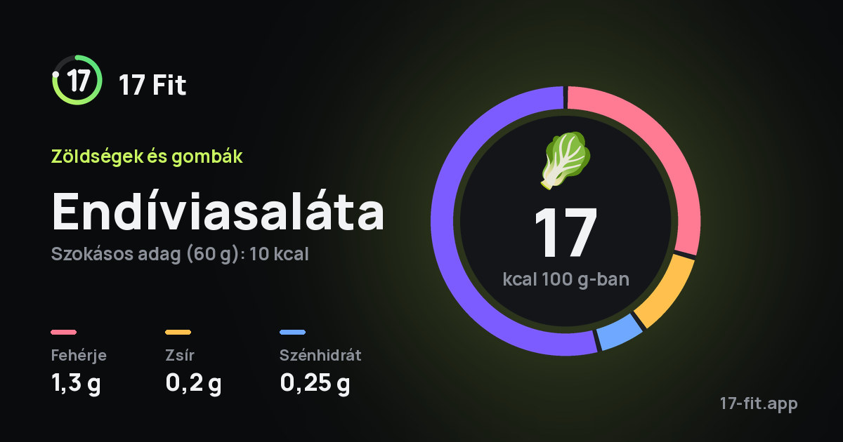 Endíviasaláta: 17 kcal 100 g-ban, fehérje 1,3 g, zsír 0,2 g, szénhidrát 0,25 g.