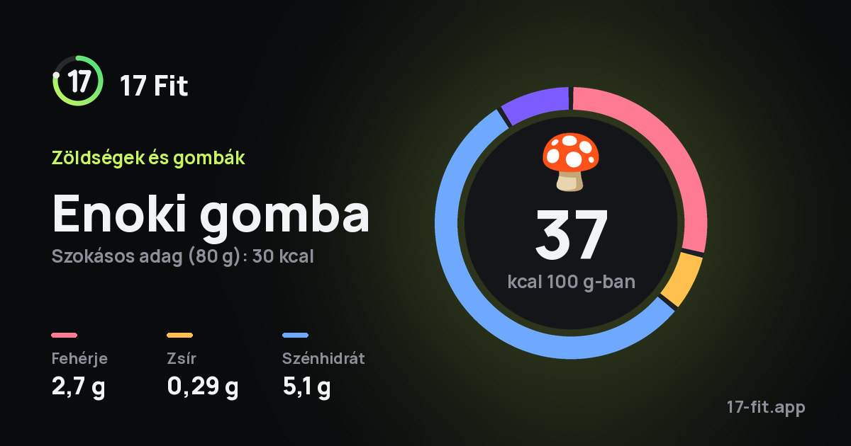 Enoki gomba: 37 kcal 100 g-ban, fehérje 2,7 g, zsír 0,29 g, szénhidrát 5,1 g.