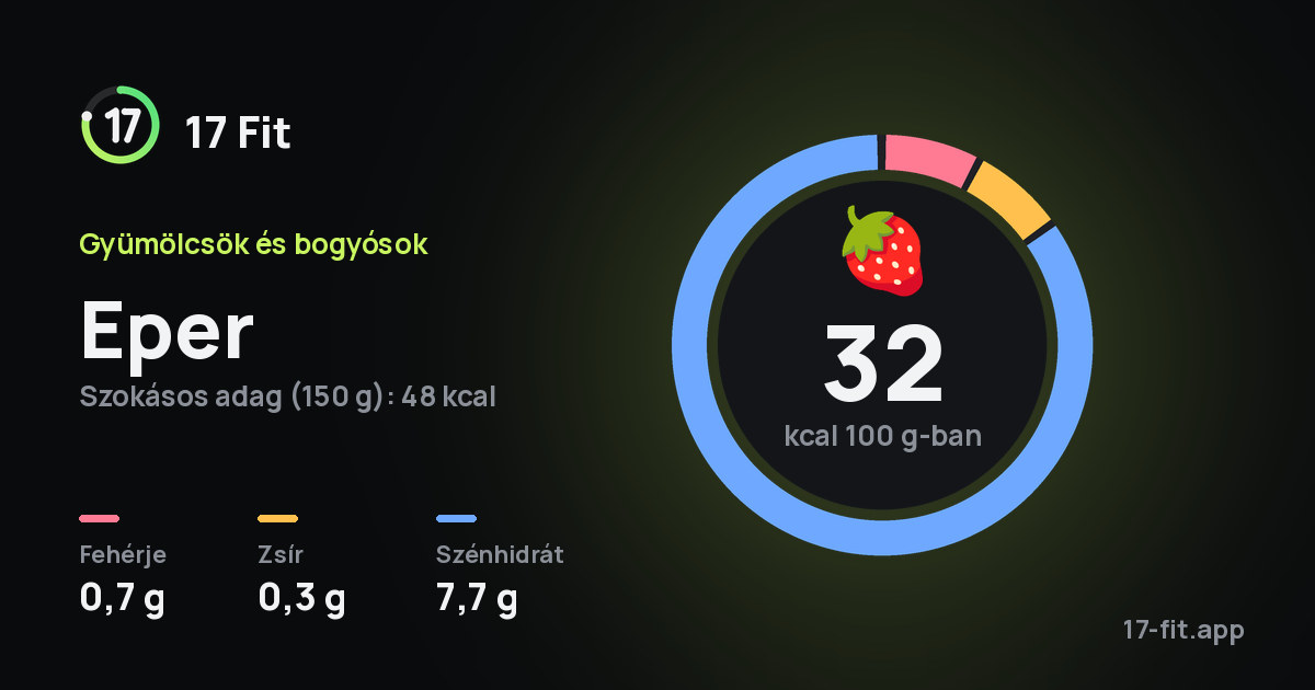 Eper: 32 kcal 100 g-ban, fehérje 0,7 g, zsír 0,3 g, szénhidrát 7,7 g.