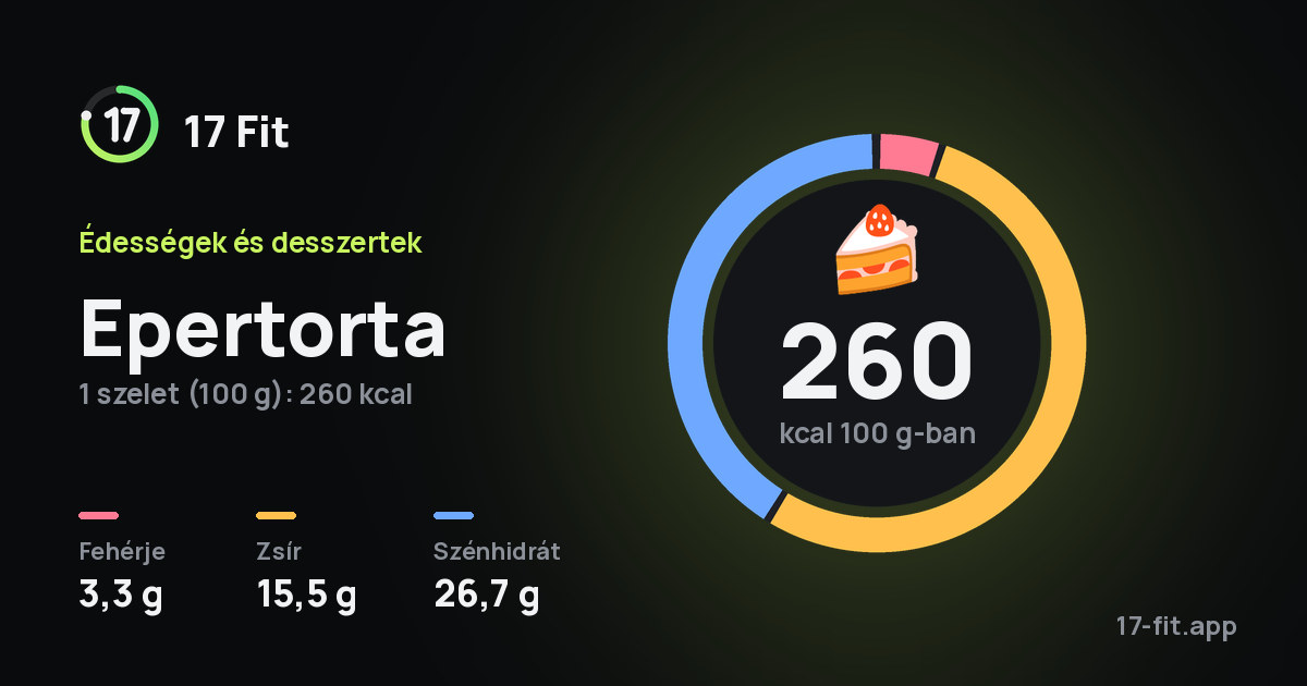 Epertorta: 260 kcal 100 g-ban, fehérje 3,3 g, zsír 15,5 g, szénhidrát 26,7 g.