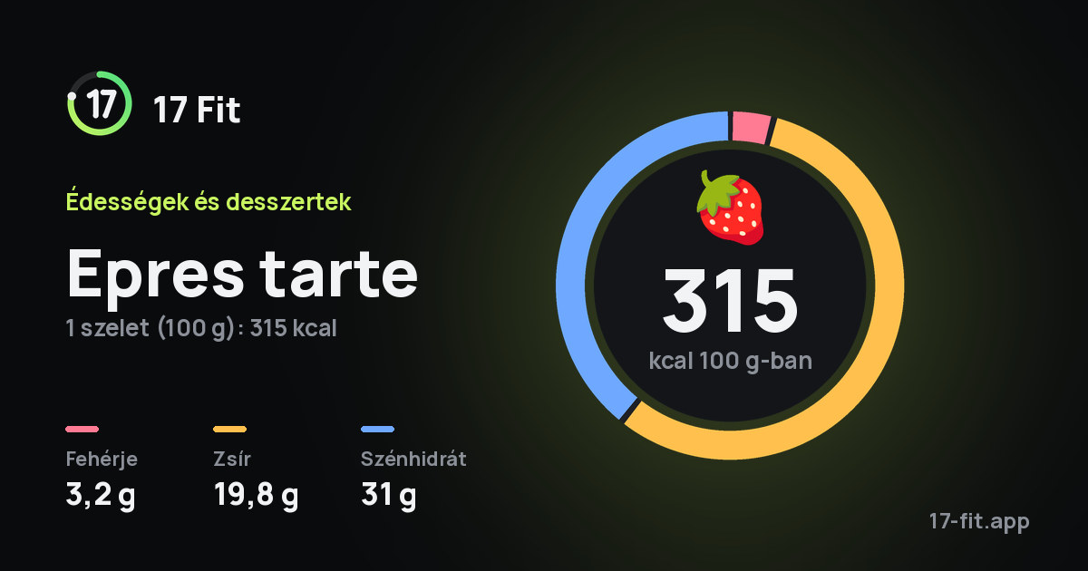 Epres tarte: 315 kcal 100 g-ban, fehérje 3,2 g, zsír 19,8 g, szénhidrát 31 g.