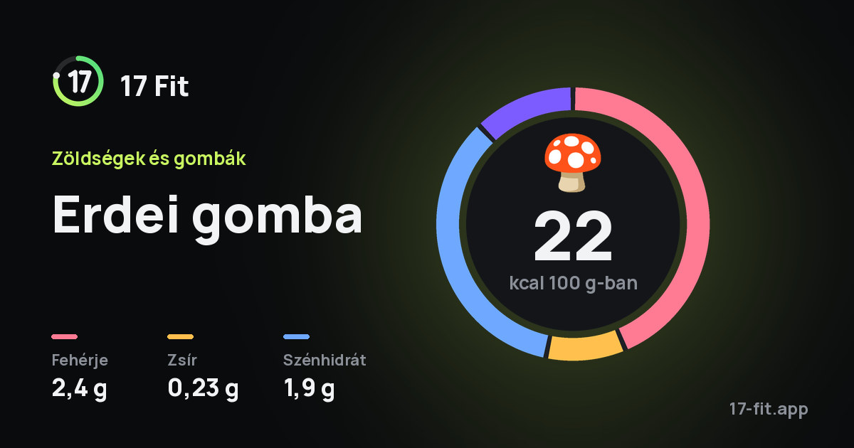Erdei gomba: 22 kcal 100 g-ban, fehérje 2,4 g, zsír 0,23 g, szénhidrát 1,9 g.