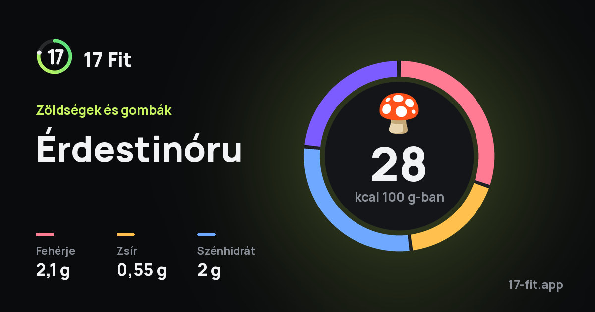 Érdestinóru: 28 kcal 100 g-ban, fehérje 2,1 g, zsír 0,55 g, szénhidrát 2 g.