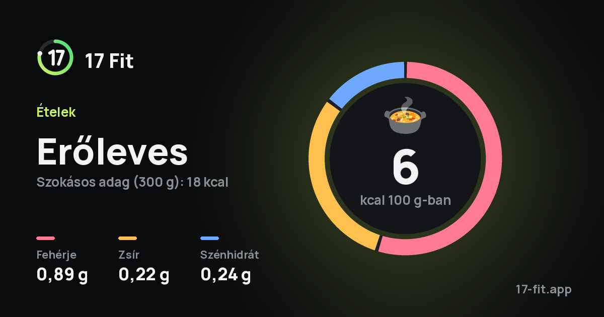 Erőleves: 6 kcal 100 g-ban, fehérje 0,89 g, zsír 0,22 g, szénhidrát 0,24 g.