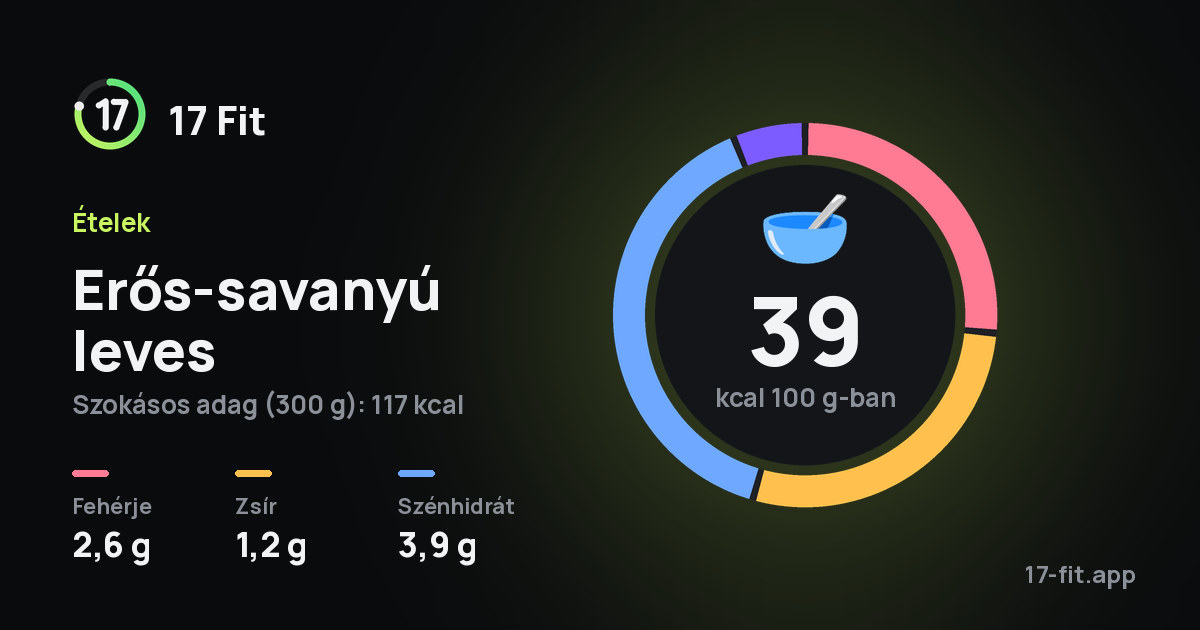 Erős-savanyú leves: 39 kcal 100 g-ban, fehérje 2,6 g, zsír 1,2 g, szénhidrát 3,9 g.