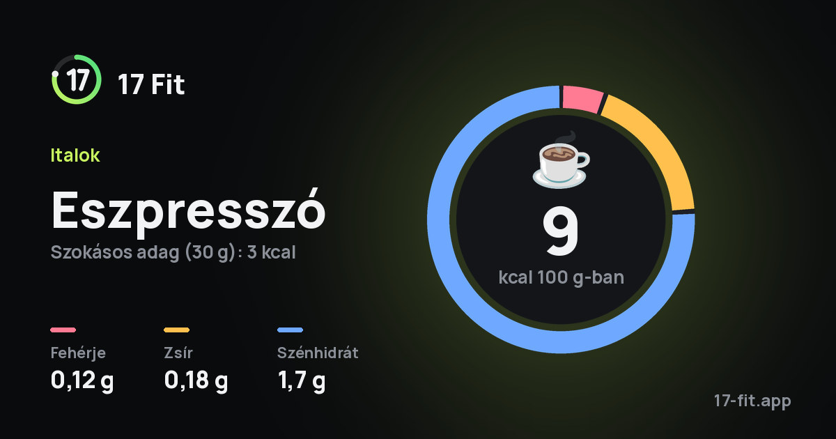 Eszpresszó: 9 kcal 100 g-ban, fehérje 0,12 g, zsír 0,18 g, szénhidrát 1,7 g.