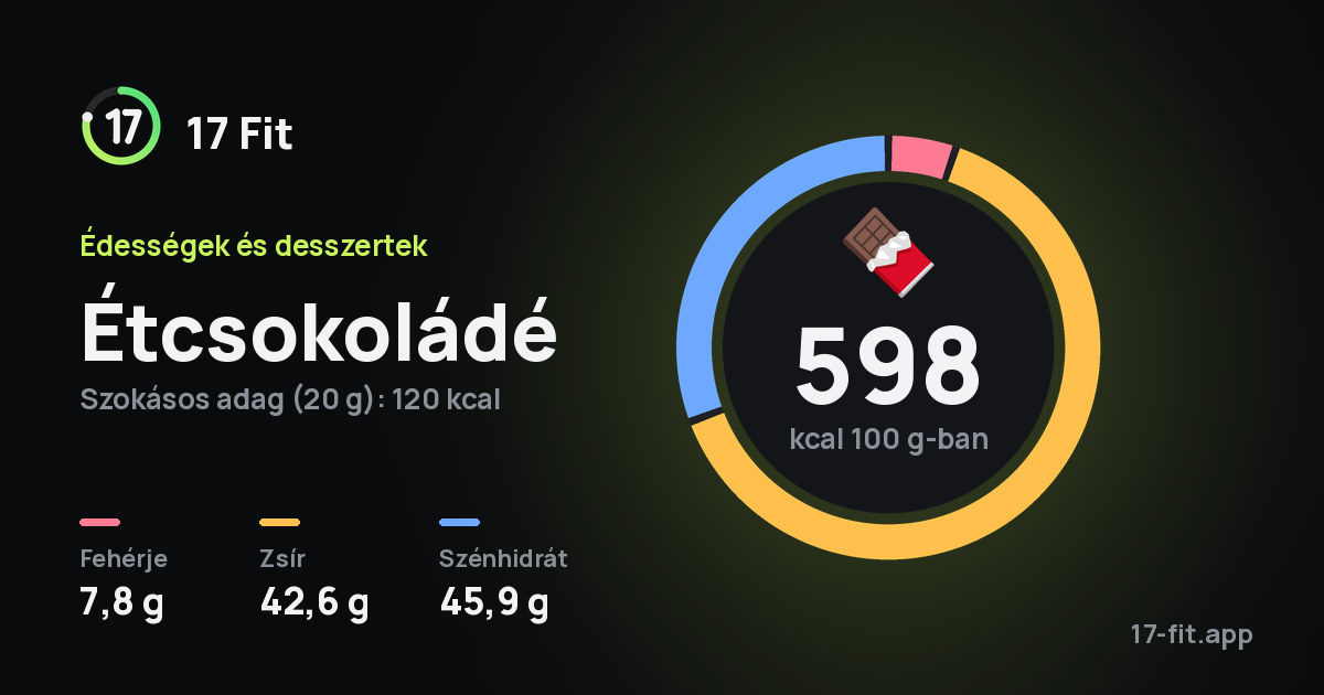 Étcsokoládé: 598 kcal 100 g-ban, fehérje 7,8 g, zsír 42,6 g, szénhidrát 45,9 g.