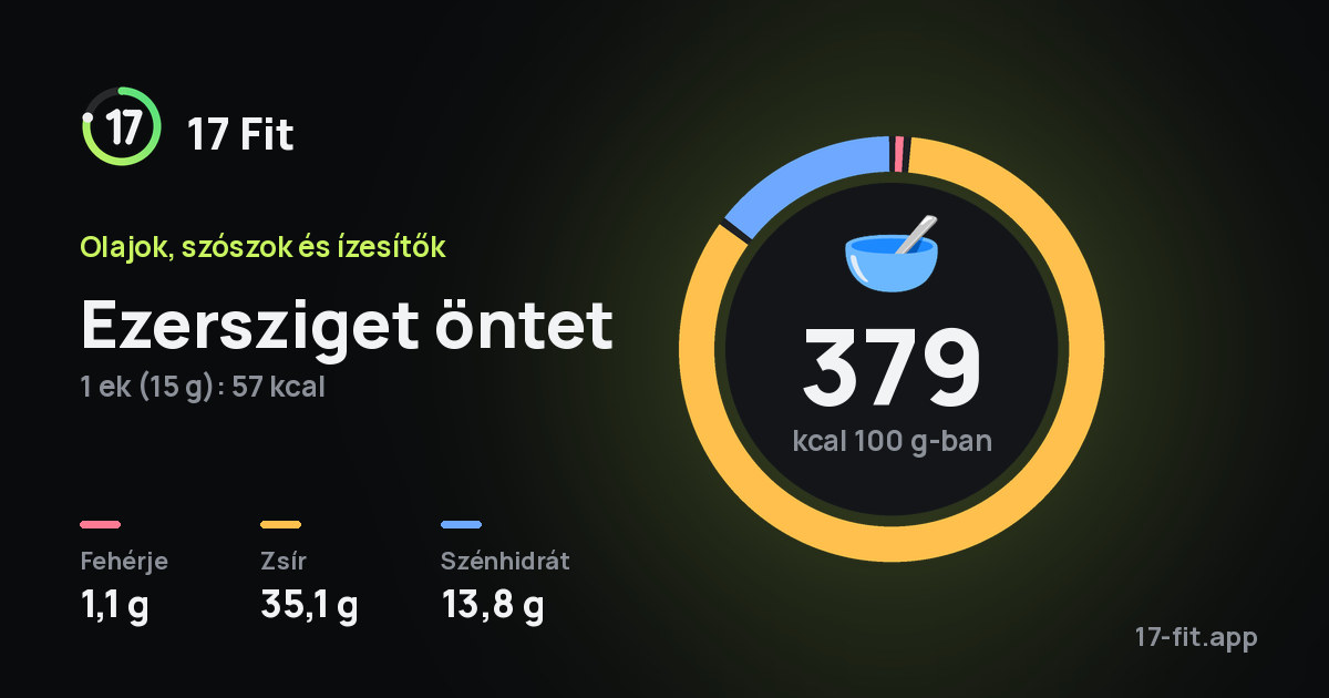 Ezersziget öntet: 379 kcal 100 g-ban, fehérje 1,1 g, zsír 35,1 g, szénhidrát 13,8 g.