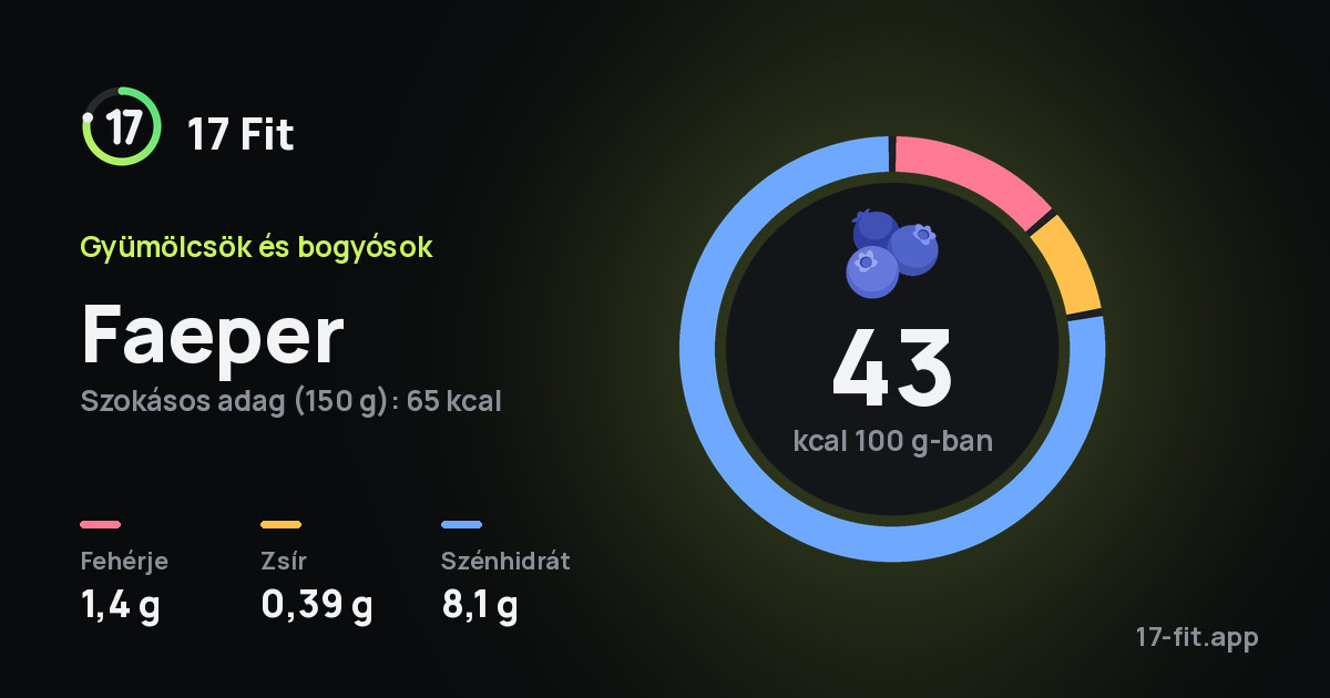 Faeper: 43 kcal 100 g-ban, fehérje 1,4 g, zsír 0,39 g, szénhidrát 8,1 g.