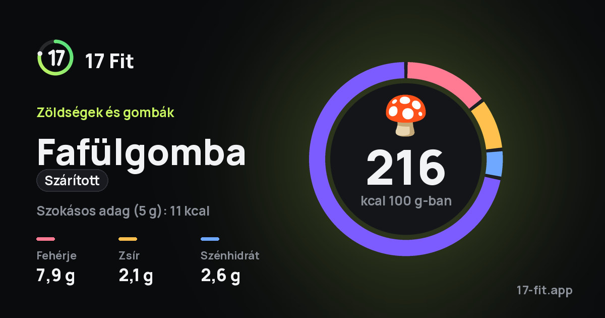 Fafülgomba (szárított): 216 kcal 100 g-ban, fehérje 7,9 g, zsír 2,1 g, szénhidrát 2,6 g.