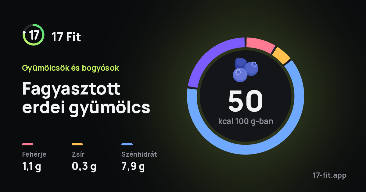 Fagyasztott erdei gyümölcs: 50 kcal 100 g-ban, fehérje 1,1 g, zsír 0,3 g, szénhidrát 7,9 g.