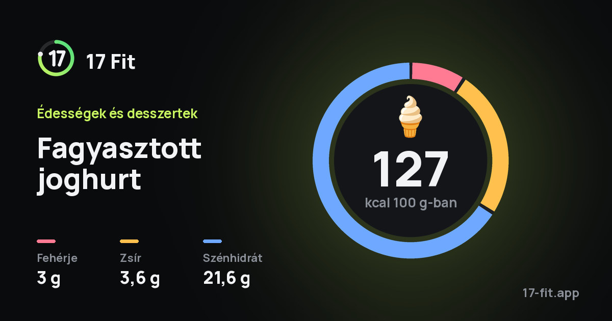 Fagyasztott joghurt: 127 kcal 100 g-ban, fehérje 3 g, zsír 3,6 g, szénhidrát 21,6 g.