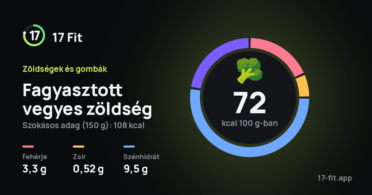 Fagyasztott vegyes zöldség: 72 kcal 100 g-ban, fehérje 3,3 g, zsír 0,52 g, szénhidrát 9,5 g.