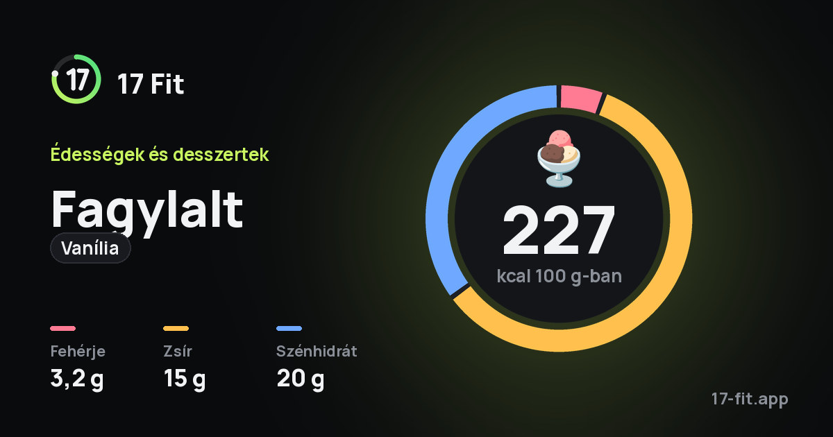 Fagylalt (vanília): 227 kcal 100 g-ban, fehérje 3,2 g, zsír 15 g, szénhidrát 20 g.