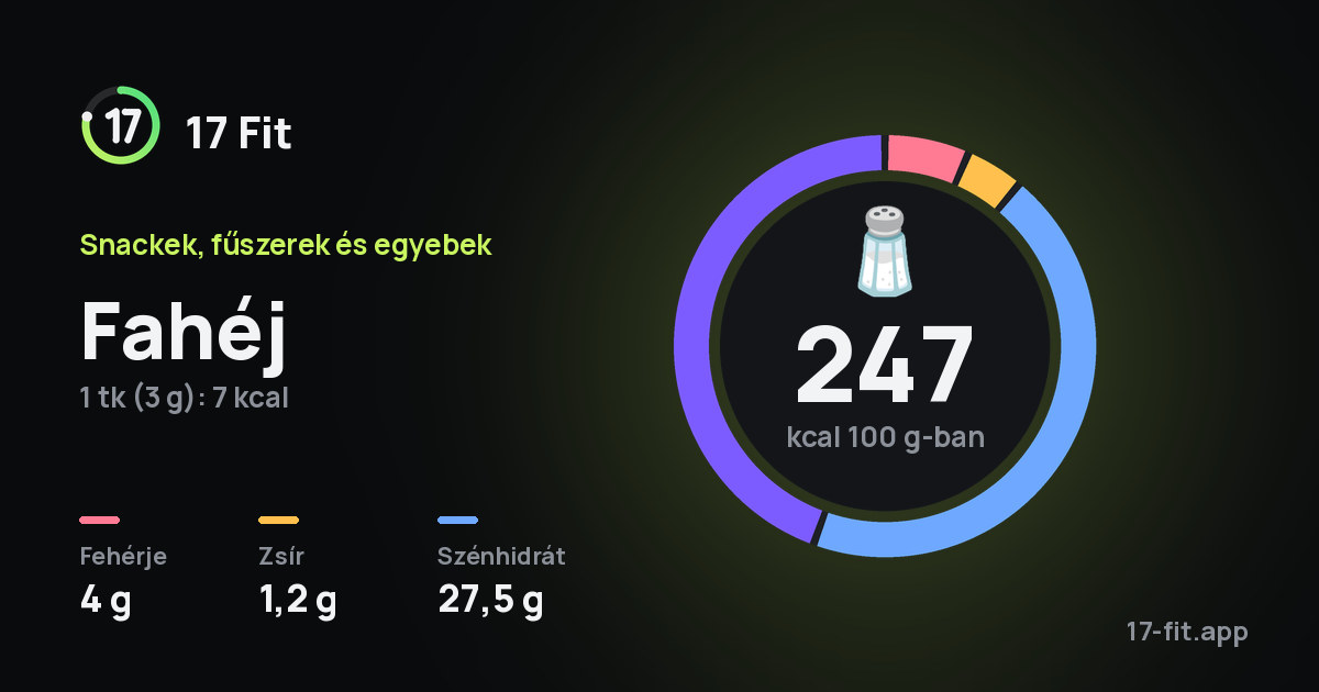 Fahéj: 247 kcal 100 g-ban, fehérje 4 g, zsír 1,2 g, szénhidrát 27,5 g.