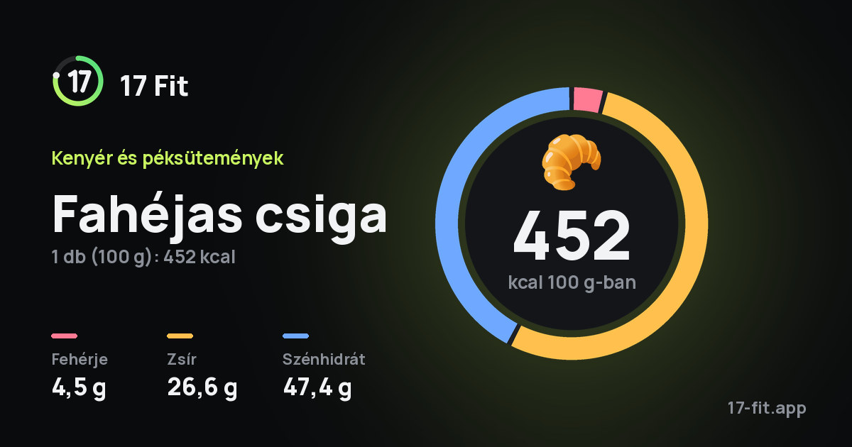 Fahéjas csiga: 452 kcal 100 g-ban, fehérje 4,5 g, zsír 26,6 g, szénhidrát 47,4 g.