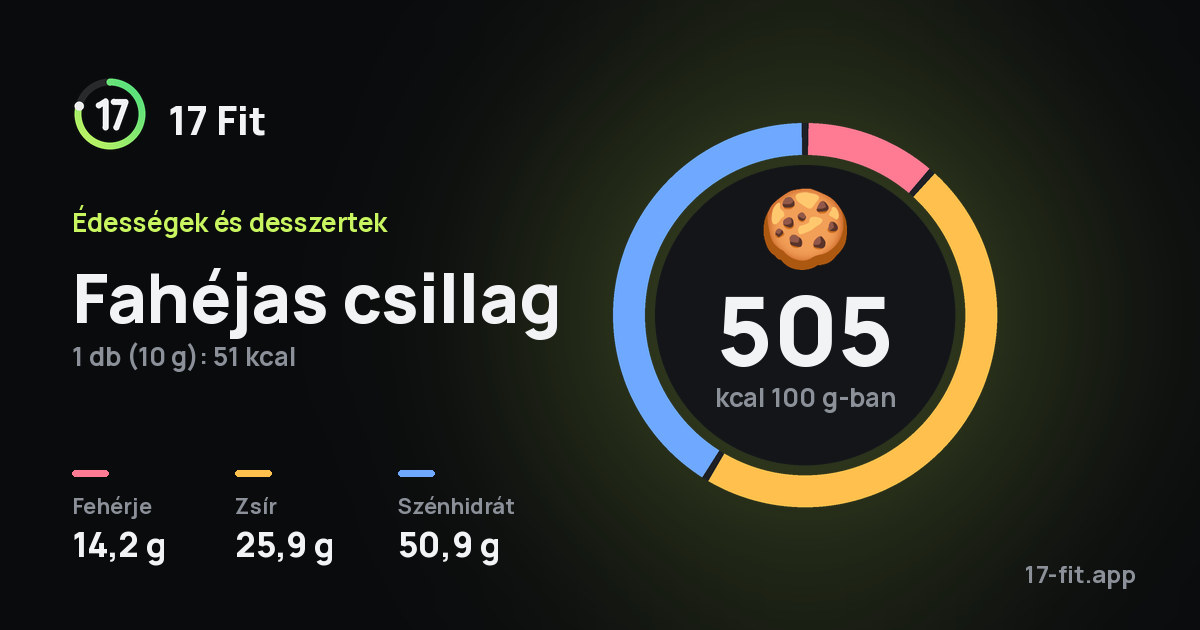 Fahéjas csillag: 505 kcal 100 g-ban, fehérje 14,2 g, zsír 25,9 g, szénhidrát 50,9 g.