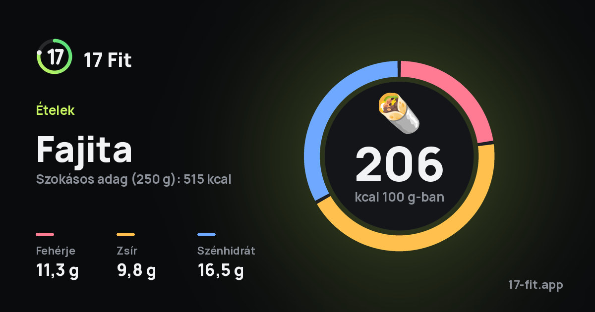 Fajita: 206 kcal 100 g-ban, fehérje 11,3 g, zsír 9,8 g, szénhidrát 16,5 g.