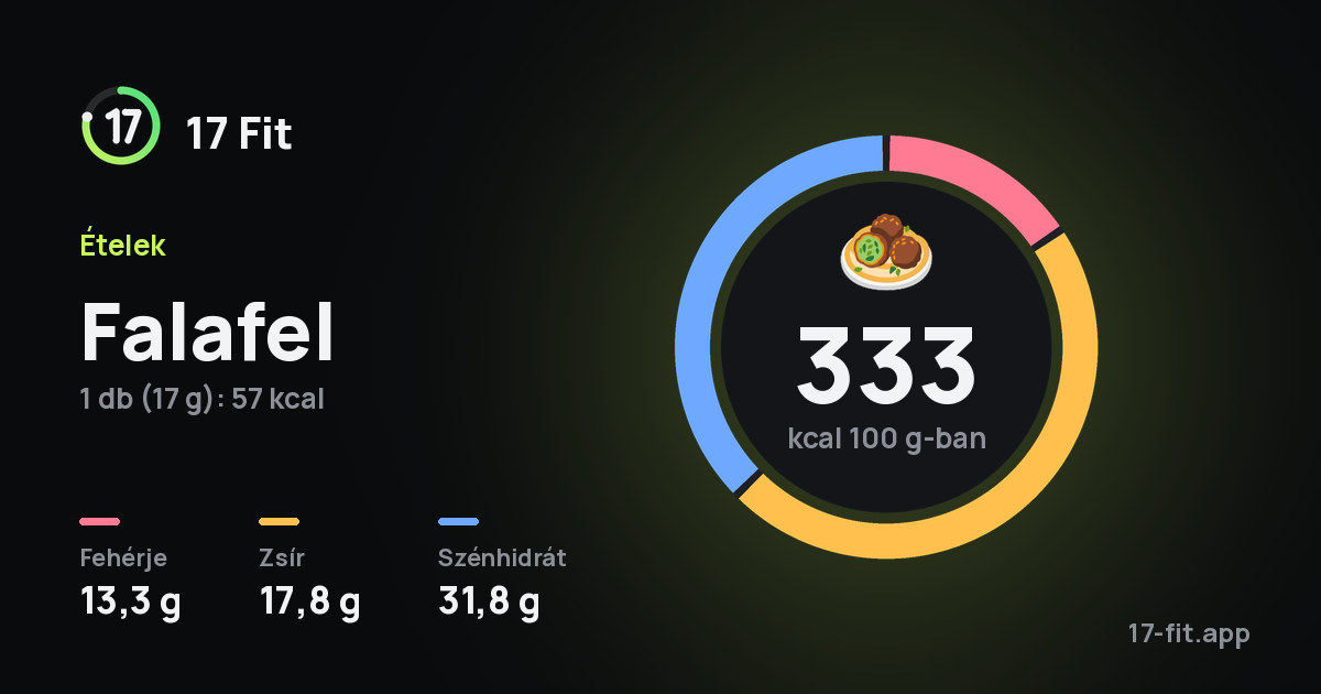Falafel: 333 kcal 100 g-ban, fehérje 13,3 g, zsír 17,8 g, szénhidrát 31,8 g.