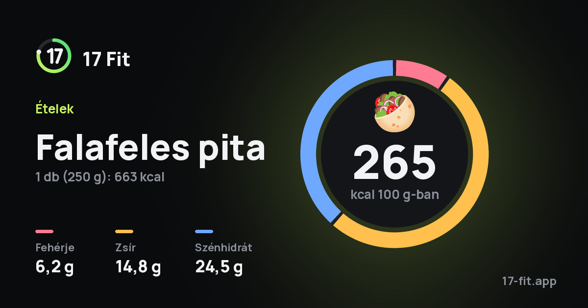 Falafeles pita: 265 kcal 100 g-ban, fehérje 6,2 g, zsír 14,8 g, szénhidrát 24,5 g.