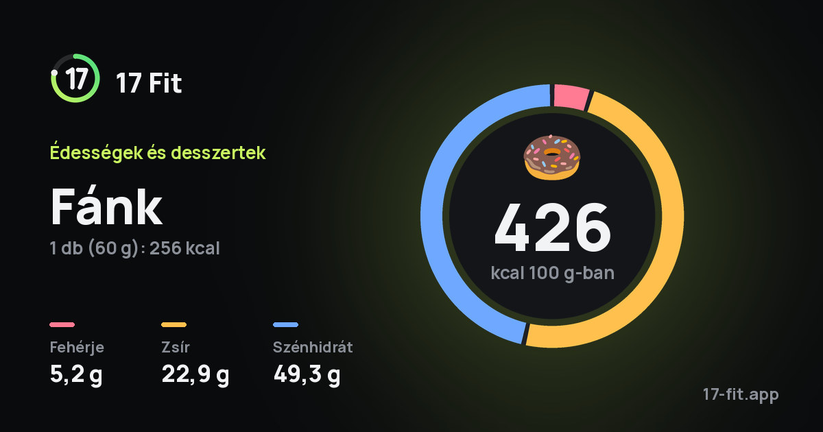 Fánk: 426 kcal 100 g-ban, fehérje 5,2 g, zsír 22,9 g, szénhidrát 49,3 g.