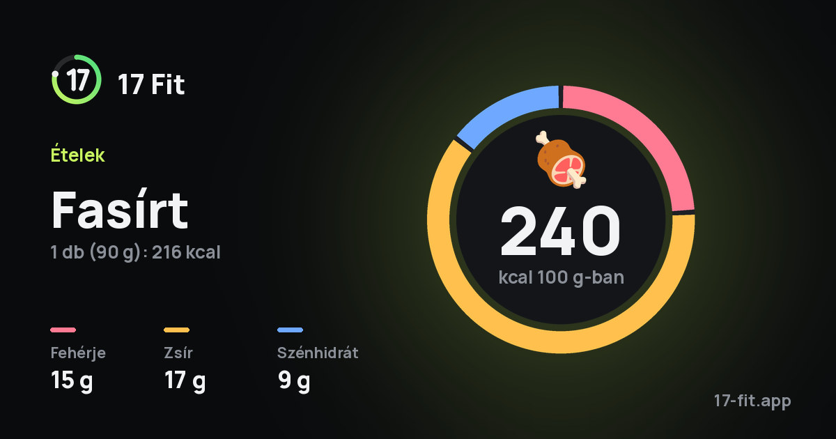 Fasírt: 240 kcal 100 g-ban, fehérje 15 g, zsír 17 g, szénhidrát 9 g.