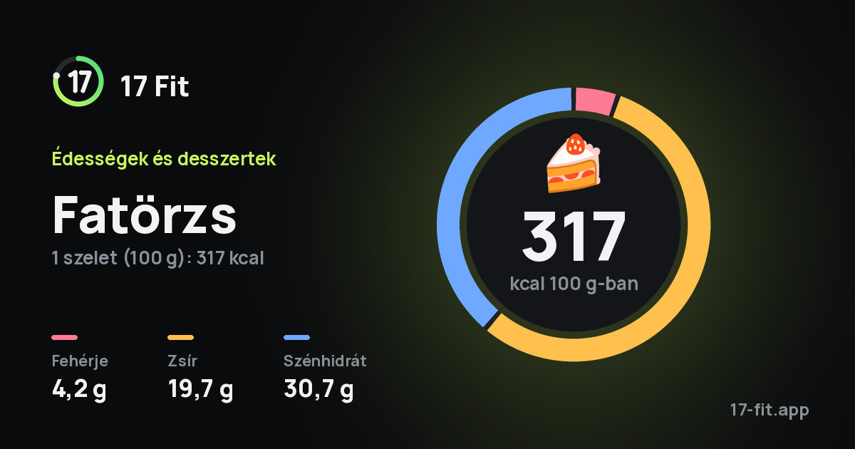 Fatörzs: 317 kcal 100 g-ban, fehérje 4,2 g, zsír 19,7 g, szénhidrát 30,7 g.
