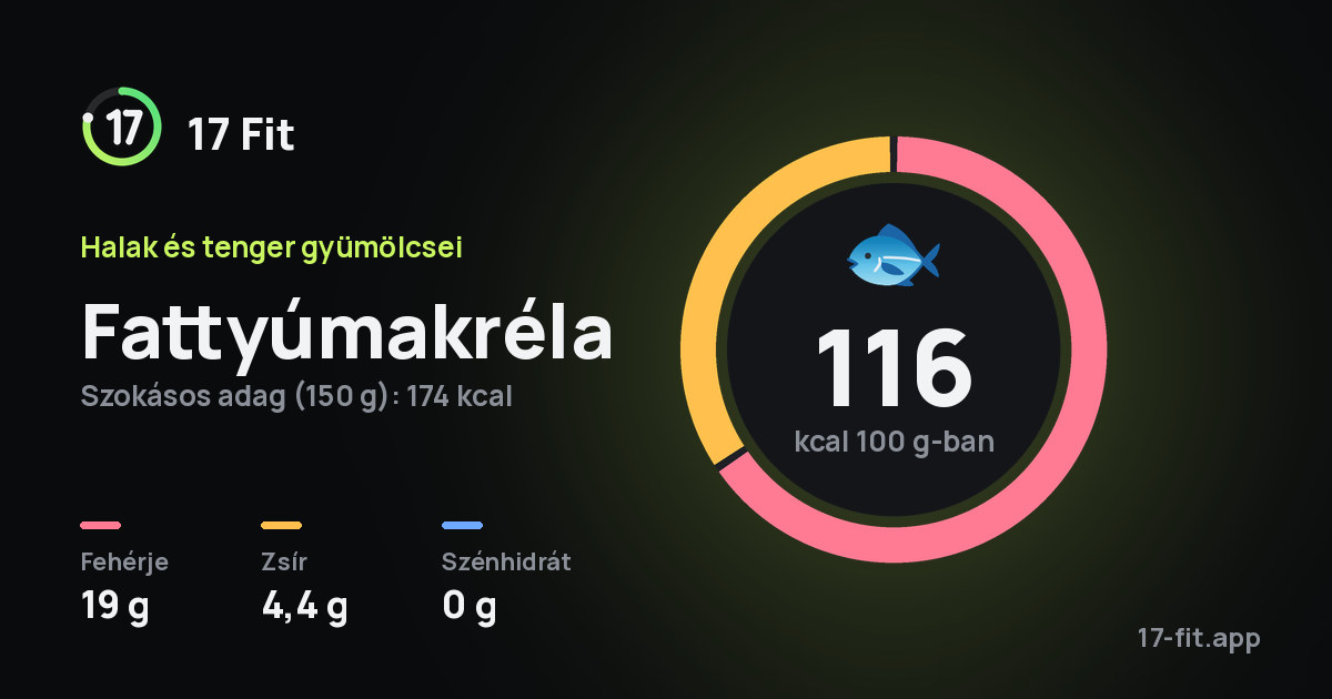 Fattyúmakréla: 116 kcal 100 g-ban, fehérje 19 g, zsír 4,4 g, szénhidrát 0 g.