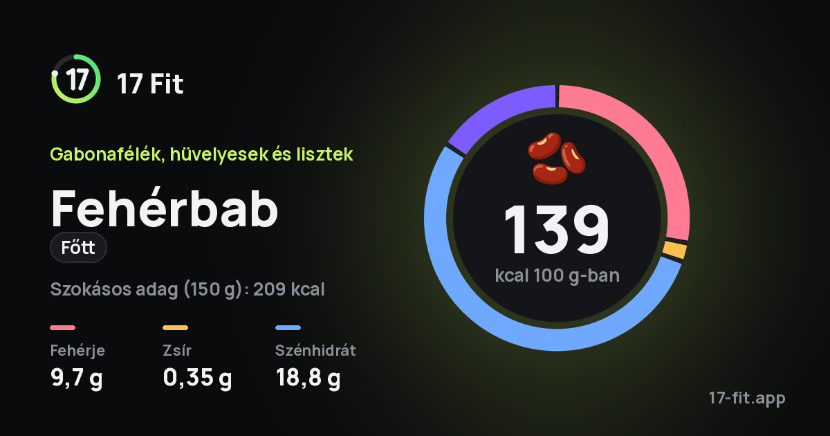 Fehérbab (főtt): 139 kcal 100 g-ban, fehérje 9,7 g, zsír 0,35 g, szénhidrát 18,8 g.