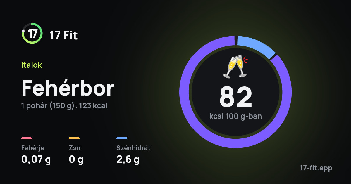 Fehérbor: 82 kcal 100 g-ban, fehérje 0,07 g, zsír 0 g, szénhidrát 2,6 g.