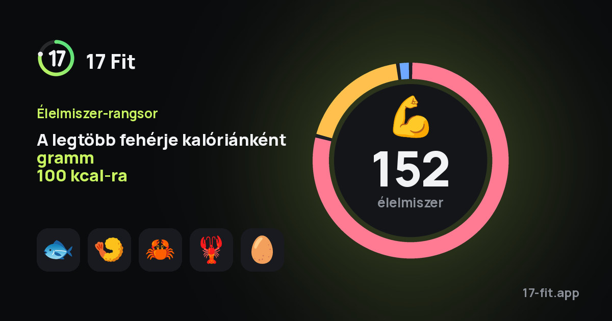 A legtöbb fehérje kalóriánként gramm 100 kcal-ra