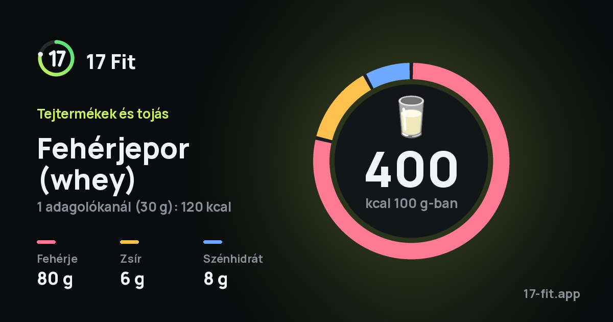 Fehérjepor (whey): 400 kcal 100 g-ban, fehérje 80 g, zsír 6 g, szénhidrát 8 g.