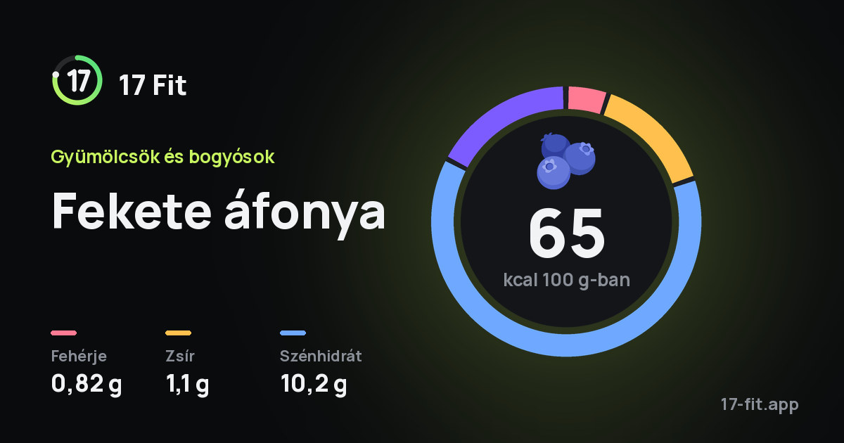 Fekete áfonya: 65 kcal 100 g-ban, fehérje 0,82 g, zsír 1,1 g, szénhidrát 10,2 g.