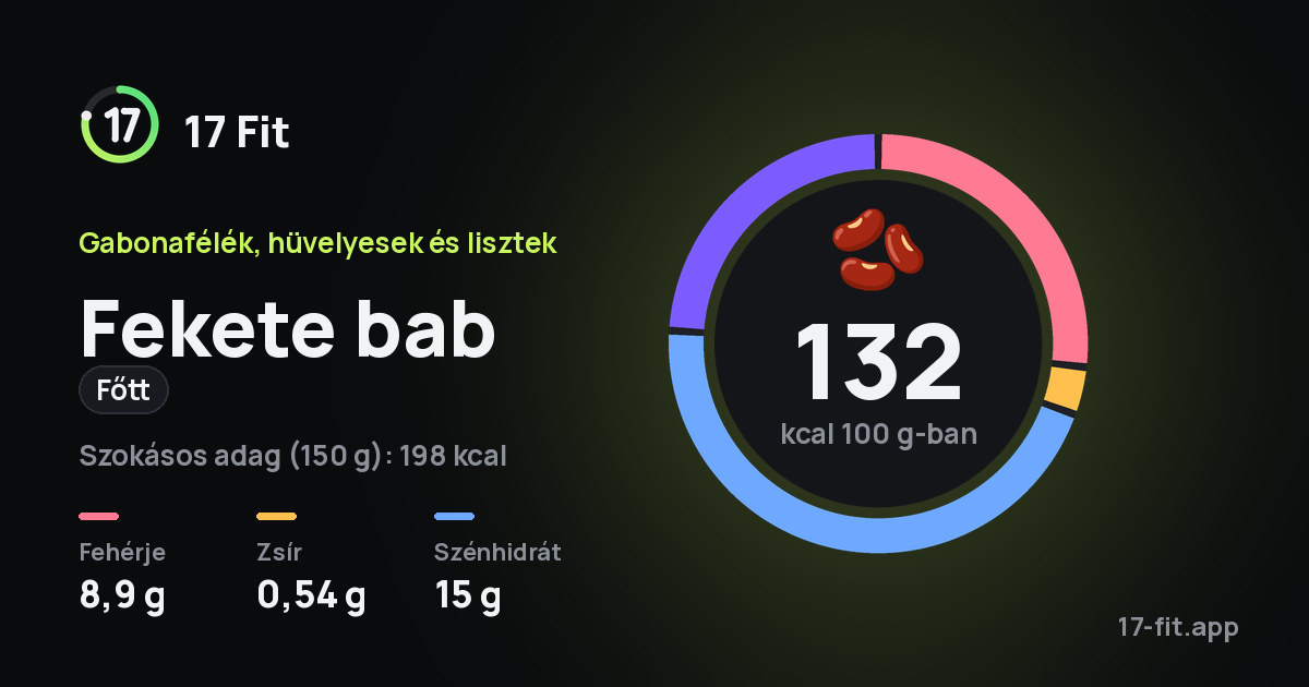 Fekete bab (főtt): 132 kcal 100 g-ban, fehérje 8,9 g, zsír 0,54 g, szénhidrát 15 g.
