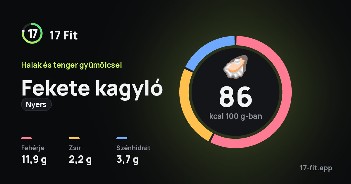 Fekete kagyló (nyers): 86 kcal 100 g-ban, fehérje 11,9 g, zsír 2,2 g, szénhidrát 3,7 g.