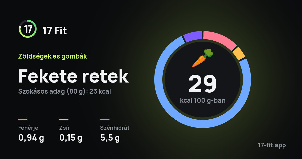 Fekete retek: 29 kcal 100 g-ban, fehérje 0,94 g, zsír 0,15 g, szénhidrát 5,5 g.