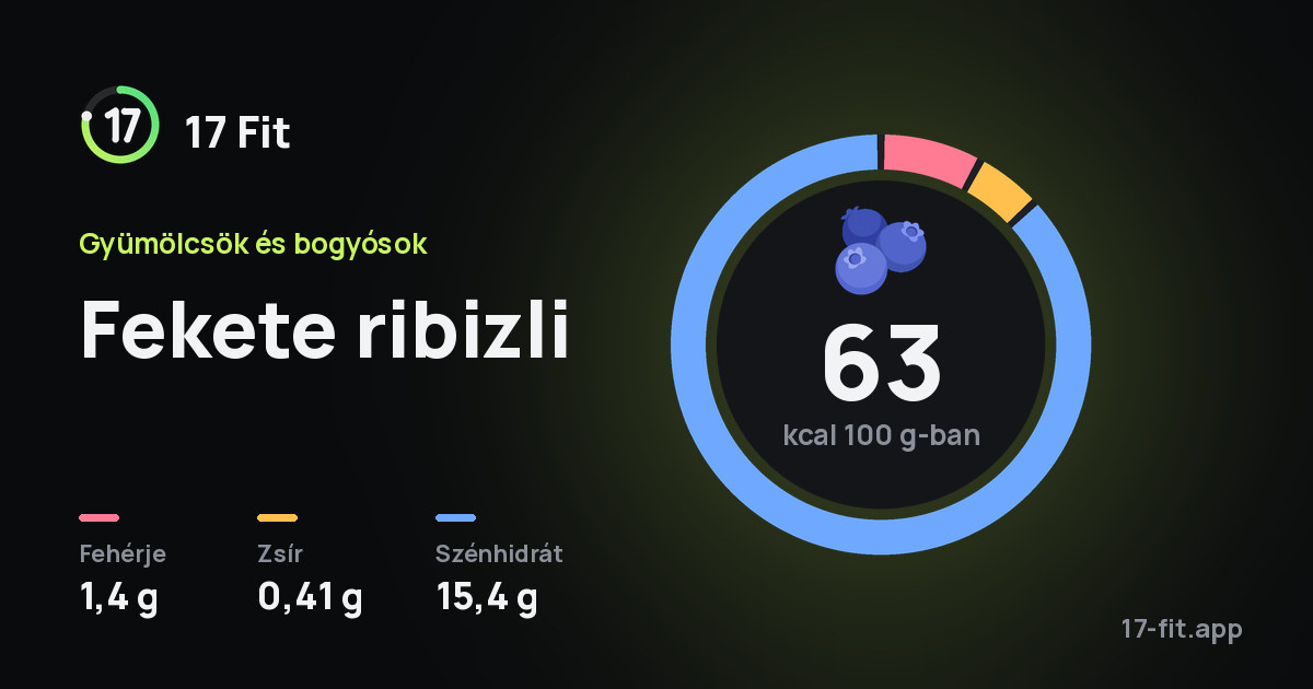 Fekete ribizli: 63 kcal 100 g-ban, fehérje 1,4 g, zsír 0,41 g, szénhidrát 15,4 g.