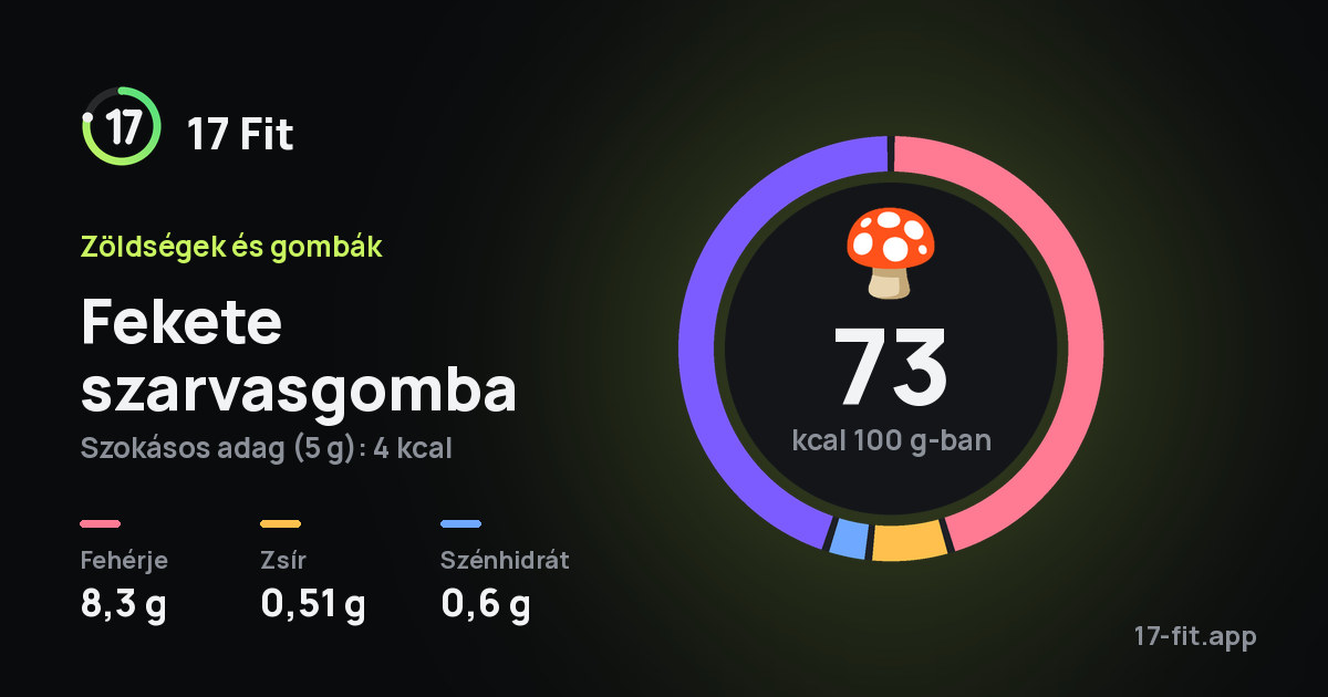 Fekete szarvasgomba: 73 kcal 100 g-ban, fehérje 8,3 g, zsír 0,51 g, szénhidrát 0,6 g.
