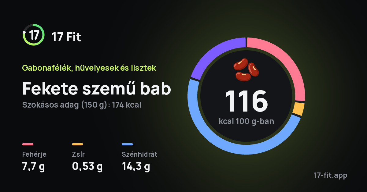 Fekete szemű bab: 116 kcal 100 g-ban, fehérje 7,7 g, zsír 0,53 g, szénhidrát 14,3 g.