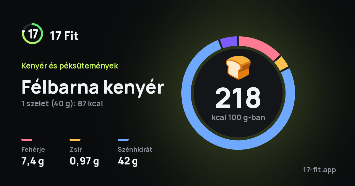 Félbarna kenyér: 218 kcal 100 g-ban, fehérje 7,4 g, zsír 0,97 g, szénhidrát 42 g.