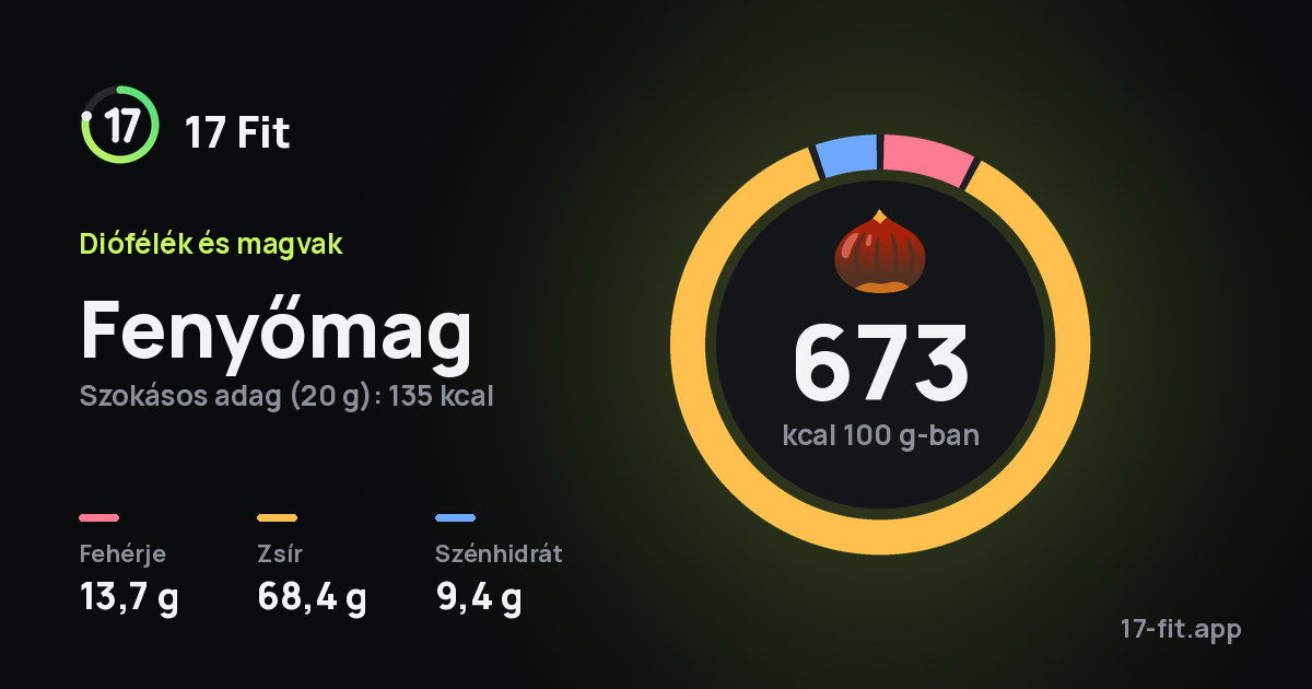 Fenyőmag: 673 kcal 100 g-ban, fehérje 13,7 g, zsír 68,4 g, szénhidrát 9,4 g.